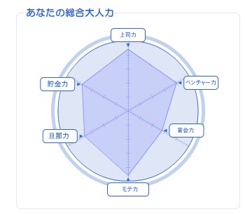 石原壮一郎の大人力診療所 診断結果